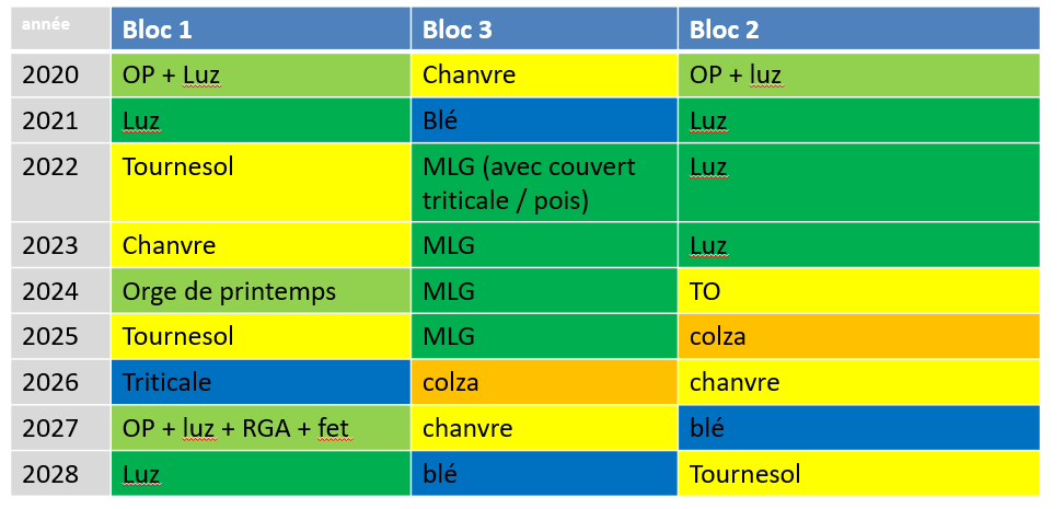 successions culturales sur les 3 blocs en 2024