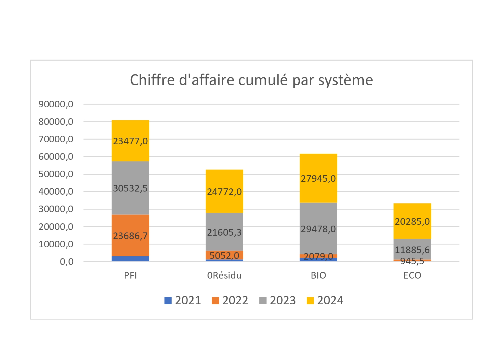 synthèse pluriannuelle des chiffres d'affaire système Bio