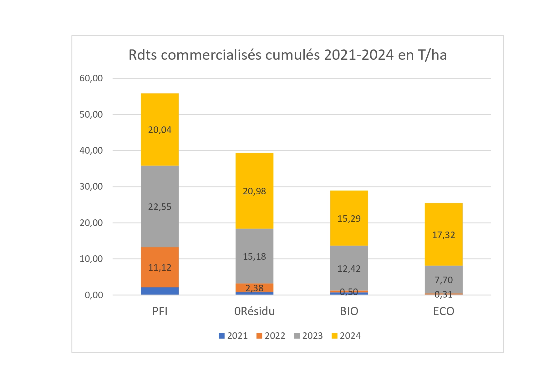 synthèse pluriannuelle des rendements commercialisés en bio
