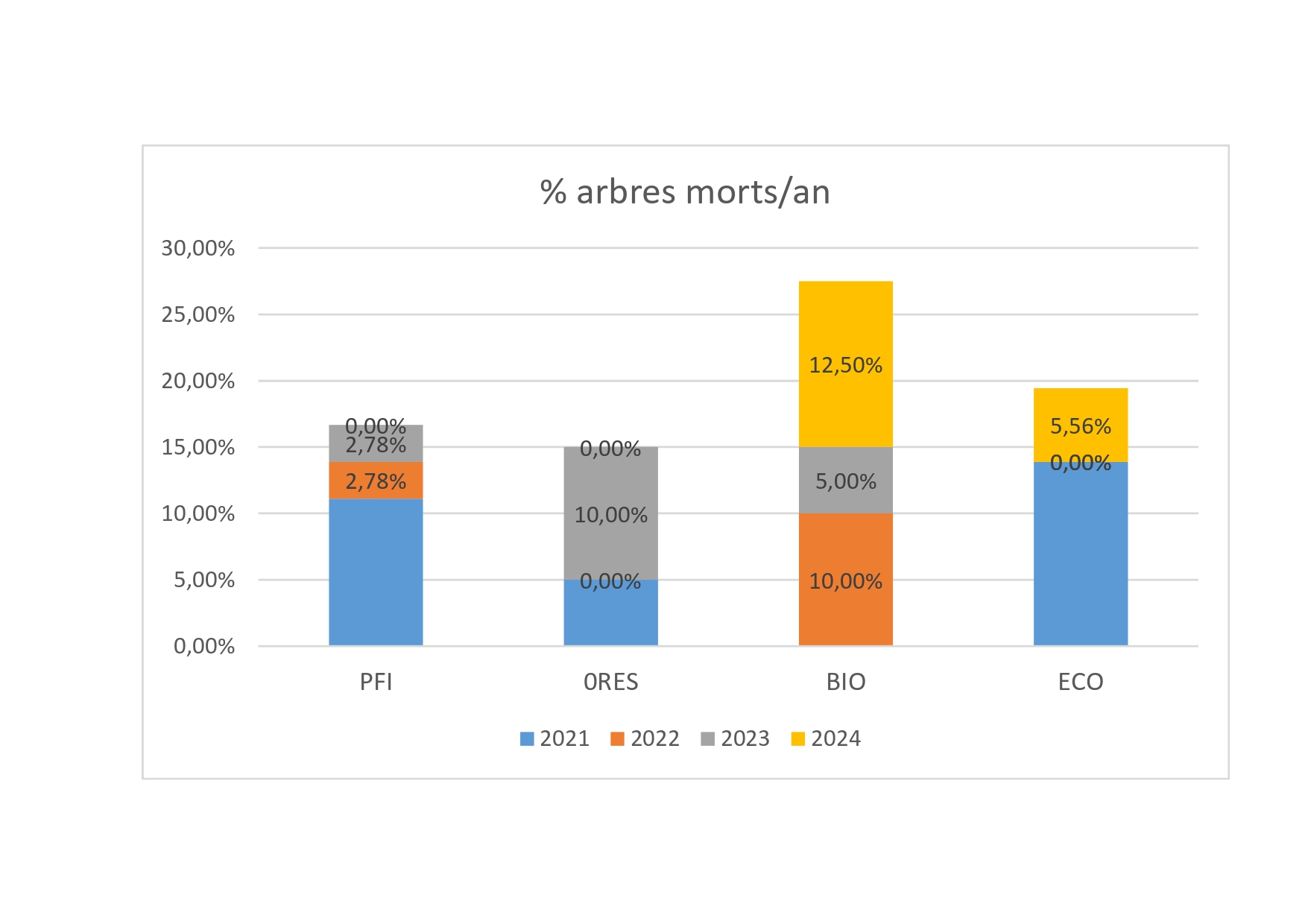 Synthèse mortalité annuelle arbres Mirad