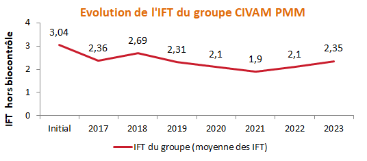 tableau évolution IFT groupe CIVAM PPP