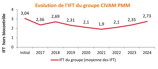 tableau evolution ift