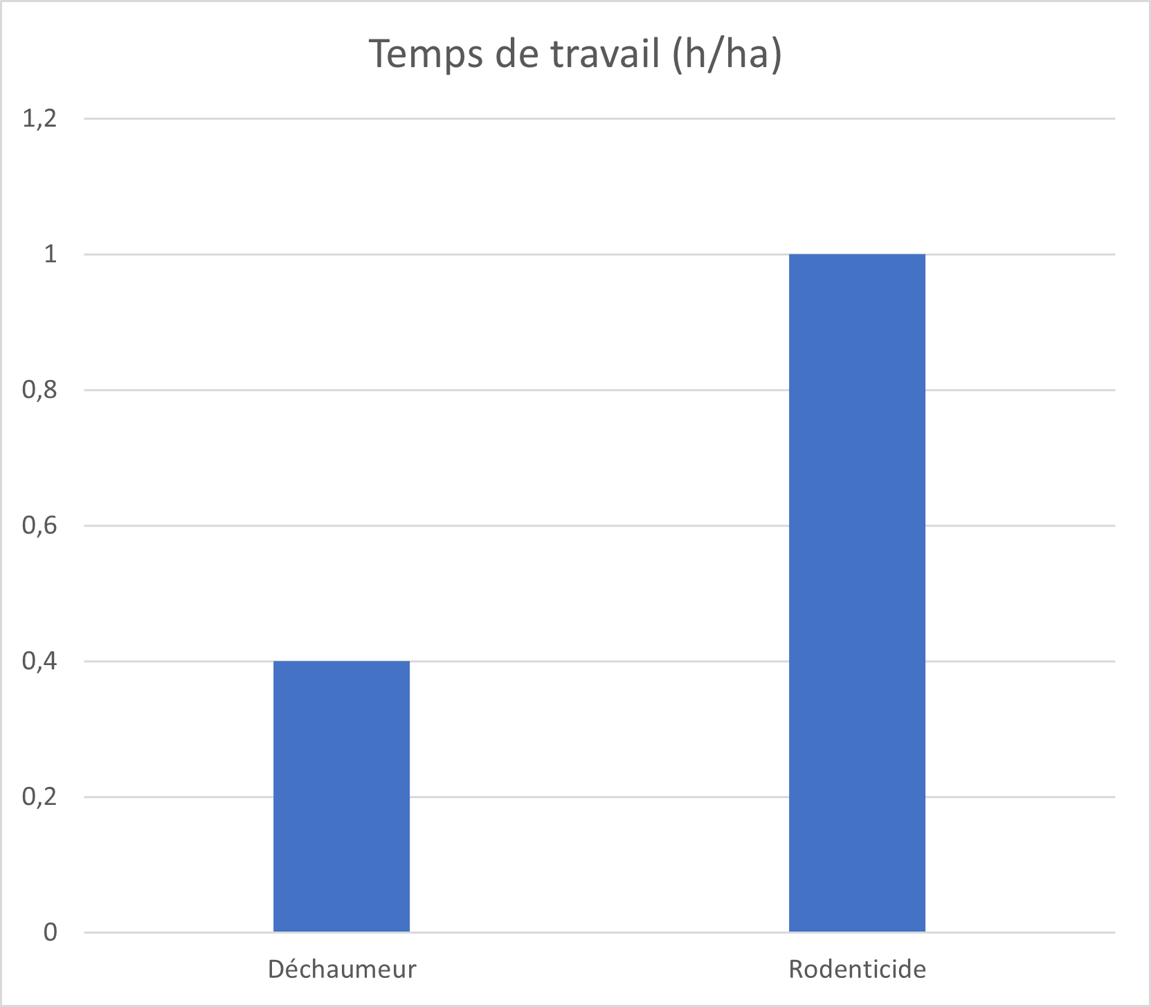 temps travail travail sol