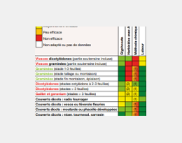 Glyphosate. Gestion des adventices annuelles. Des alternatives aux efficacités variables