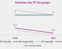 Ce graphique présente l'évolution des IFT du groupe , il est caractérisé par des producteurs ayant une faible utilisation des produits phytopharmaceutiques 