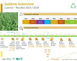 ITK Luzerne (récoltes 2023-2024) - Syst. Autonome - Ferme du Campus Natur'Alim (Chartres - La Saussaye)