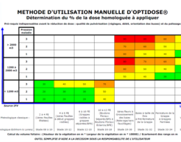 Méthode manuelle d'utilisation d'Optidose